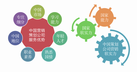 2019年度最新中国十大营销策划公司排名数据情况